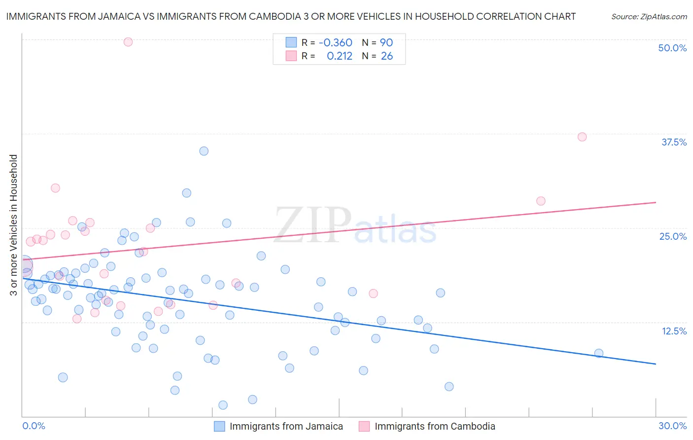 Immigrants from Jamaica vs Immigrants from Cambodia 3 or more Vehicles in Household