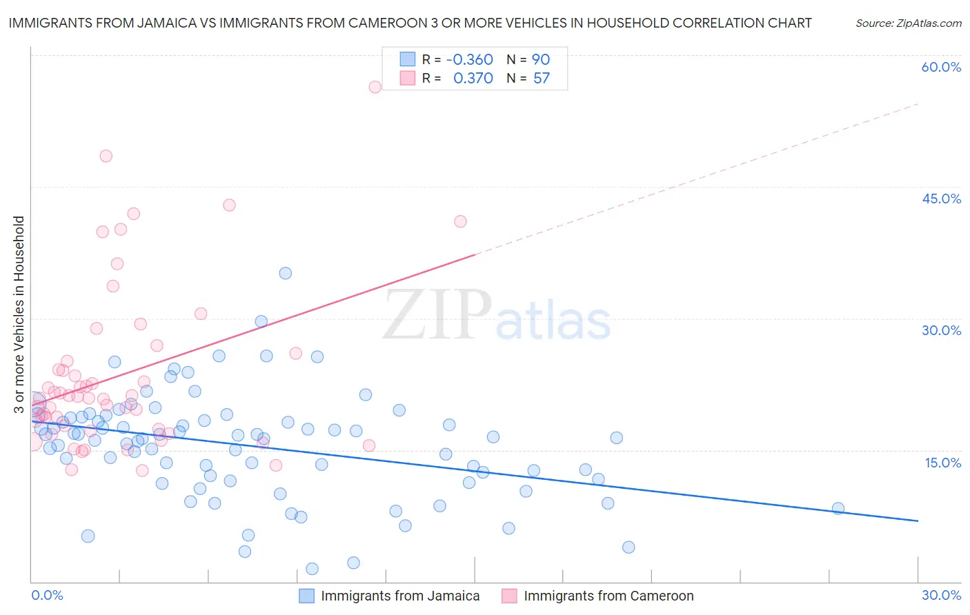 Immigrants from Jamaica vs Immigrants from Cameroon 3 or more Vehicles in Household