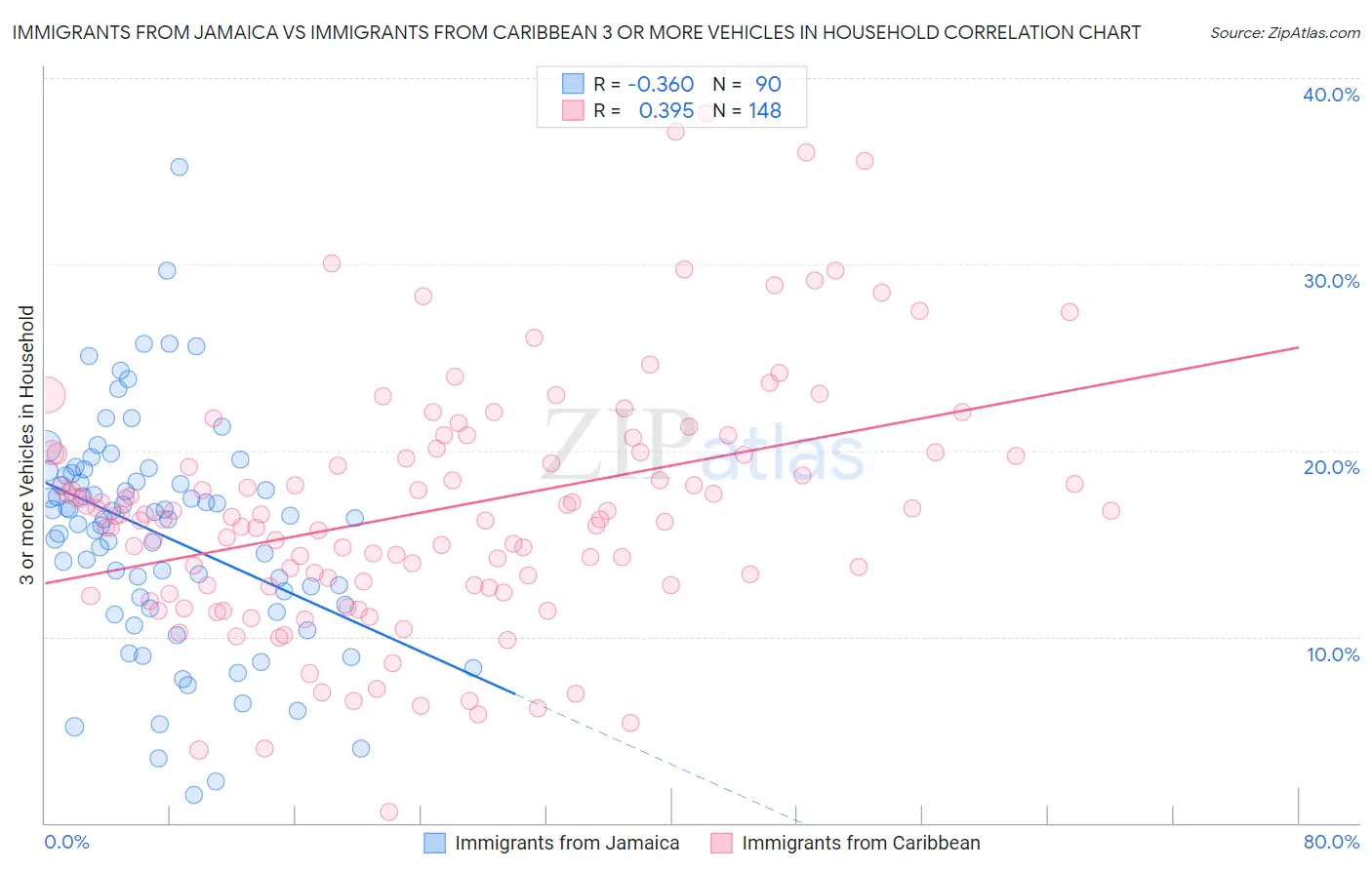 Immigrants from Jamaica vs Immigrants from Caribbean 3 or more Vehicles in Household
