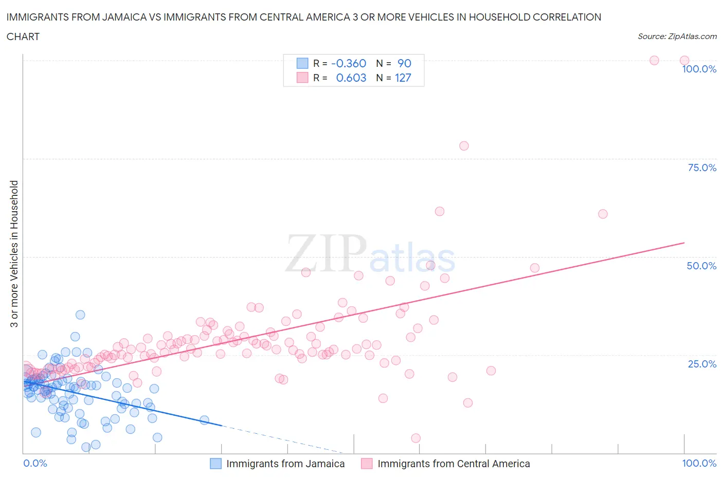 Immigrants from Jamaica vs Immigrants from Central America 3 or more Vehicles in Household