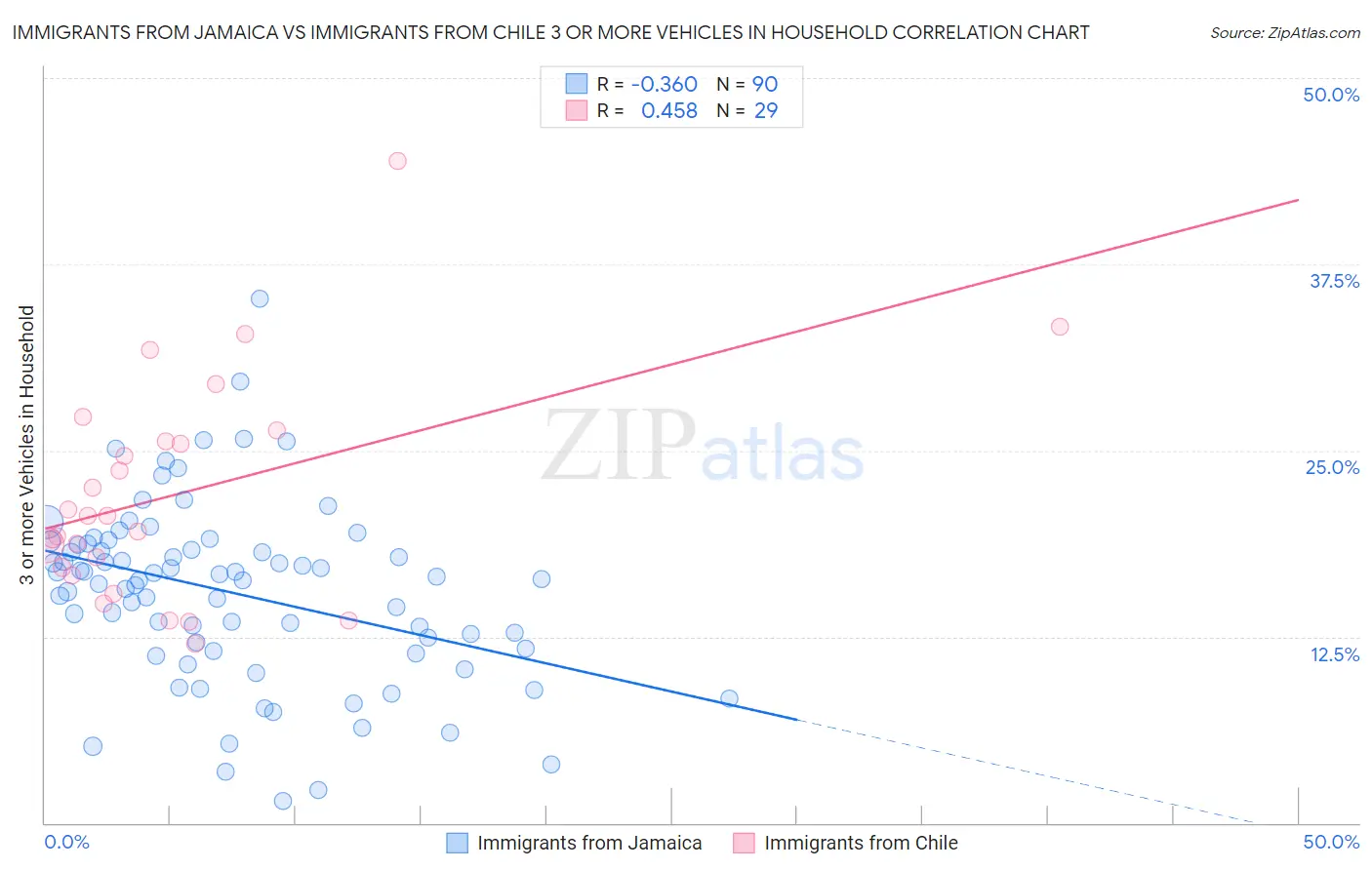Immigrants from Jamaica vs Immigrants from Chile 3 or more Vehicles in Household