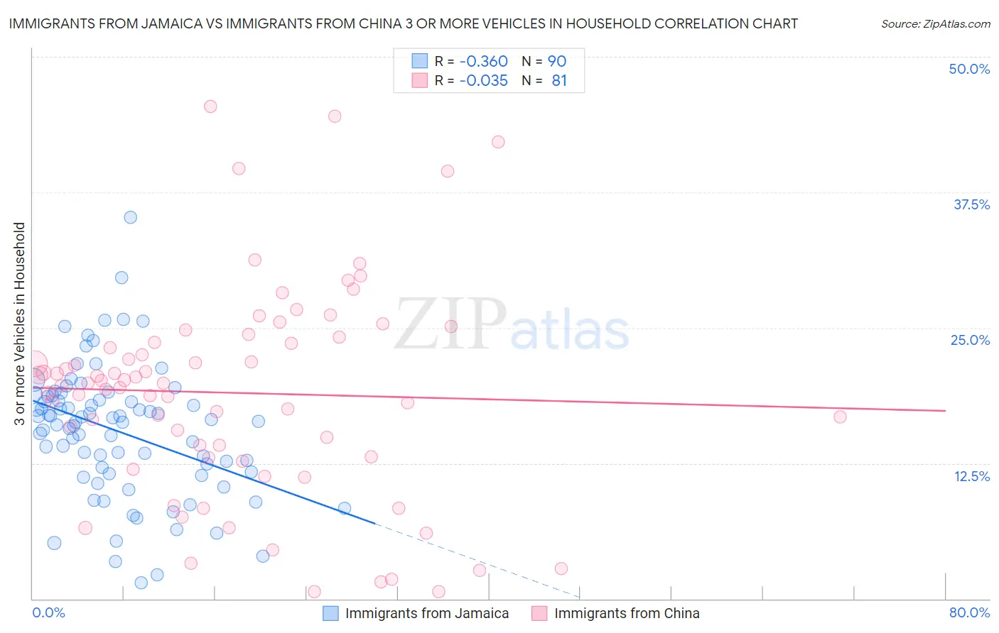 Immigrants from Jamaica vs Immigrants from China 3 or more Vehicles in Household