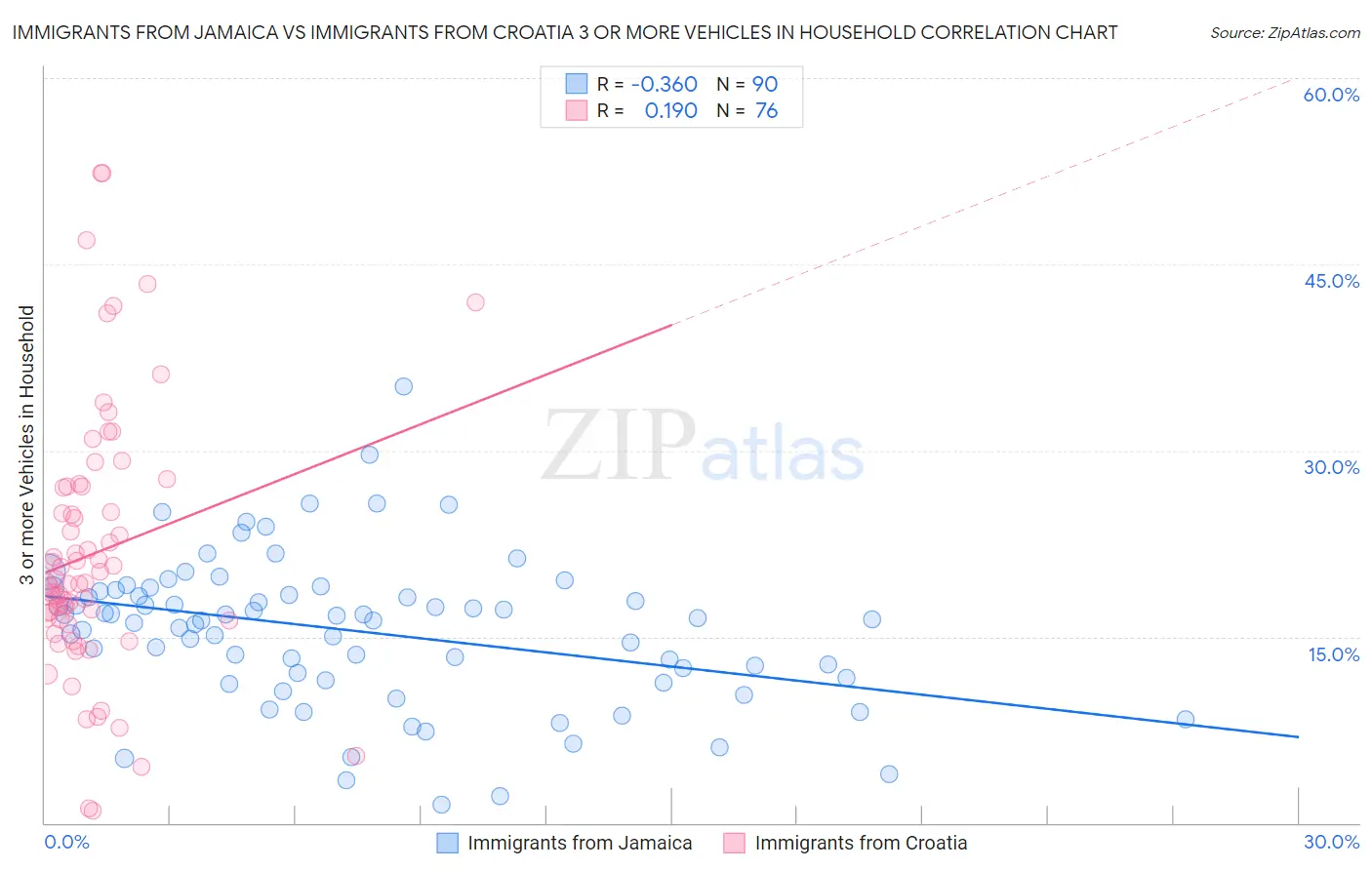 Immigrants from Jamaica vs Immigrants from Croatia 3 or more Vehicles in Household