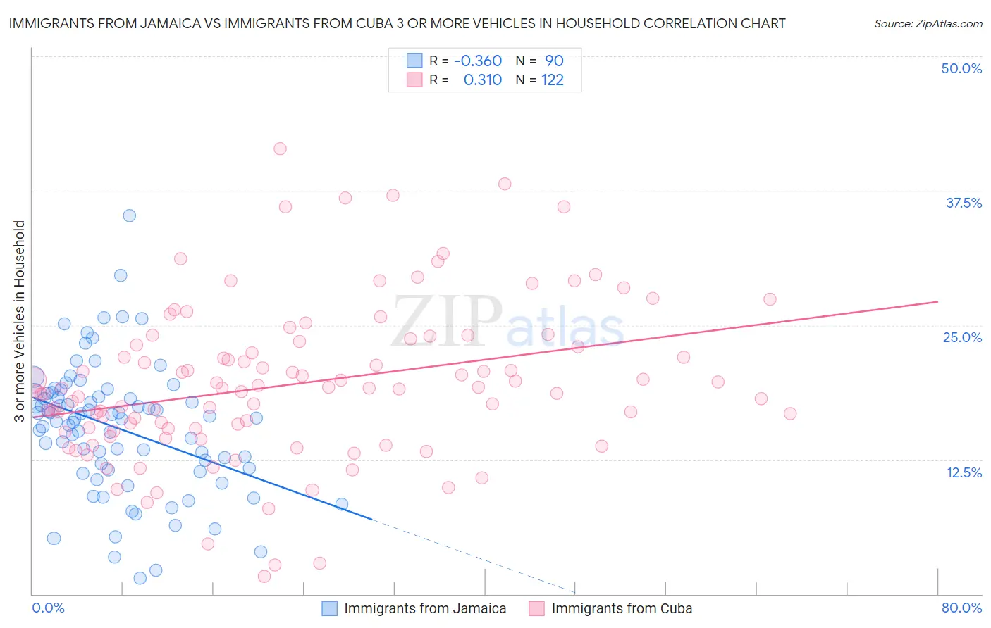 Immigrants from Jamaica vs Immigrants from Cuba 3 or more Vehicles in Household