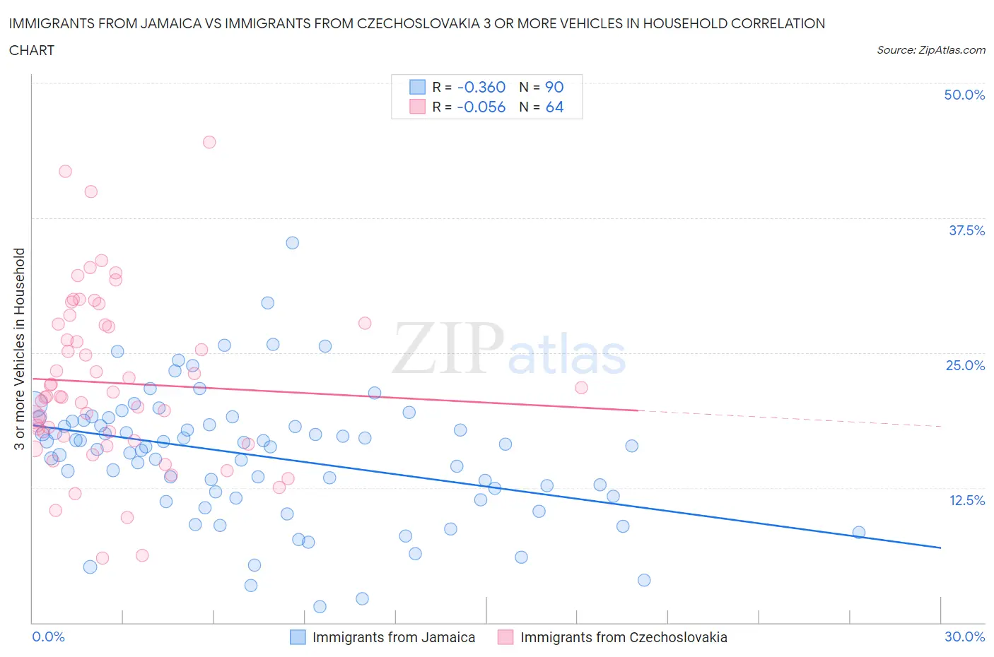 Immigrants from Jamaica vs Immigrants from Czechoslovakia 3 or more Vehicles in Household