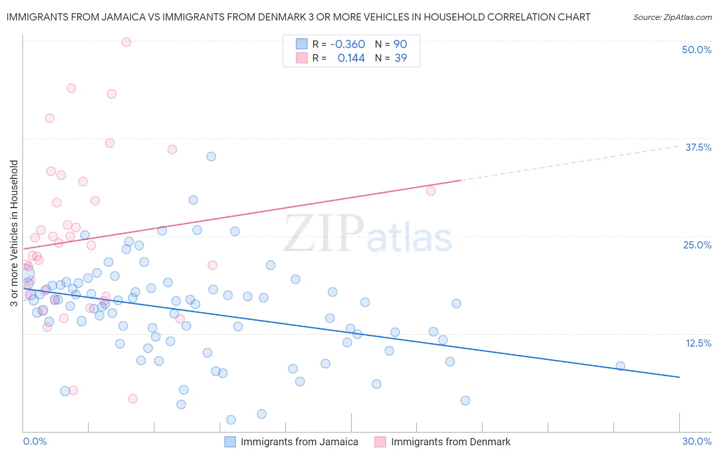 Immigrants from Jamaica vs Immigrants from Denmark 3 or more Vehicles in Household