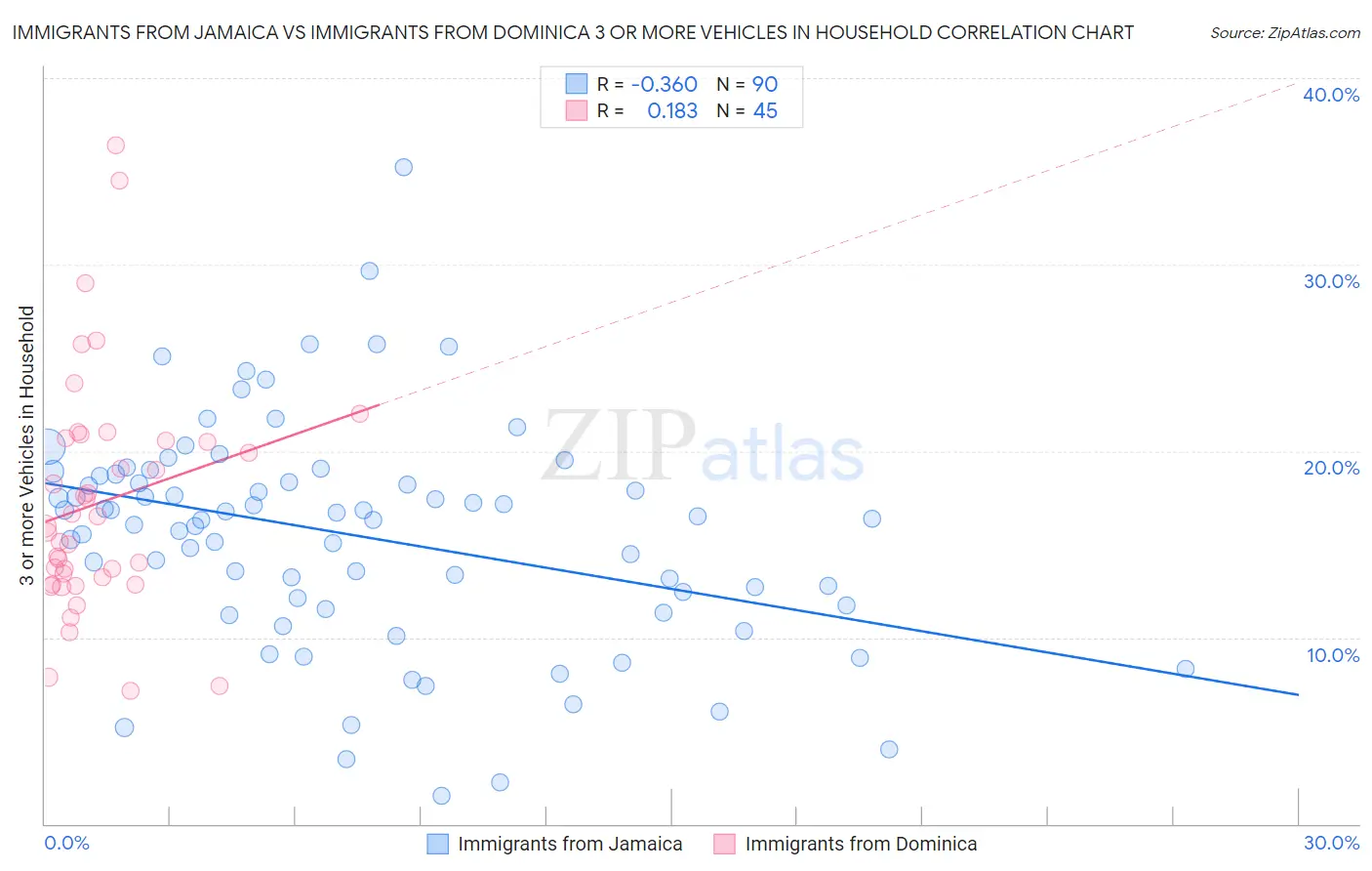 Immigrants from Jamaica vs Immigrants from Dominica 3 or more Vehicles in Household