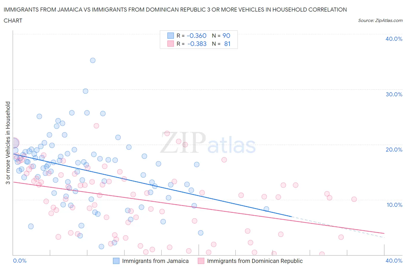 Immigrants from Jamaica vs Immigrants from Dominican Republic 3 or more Vehicles in Household