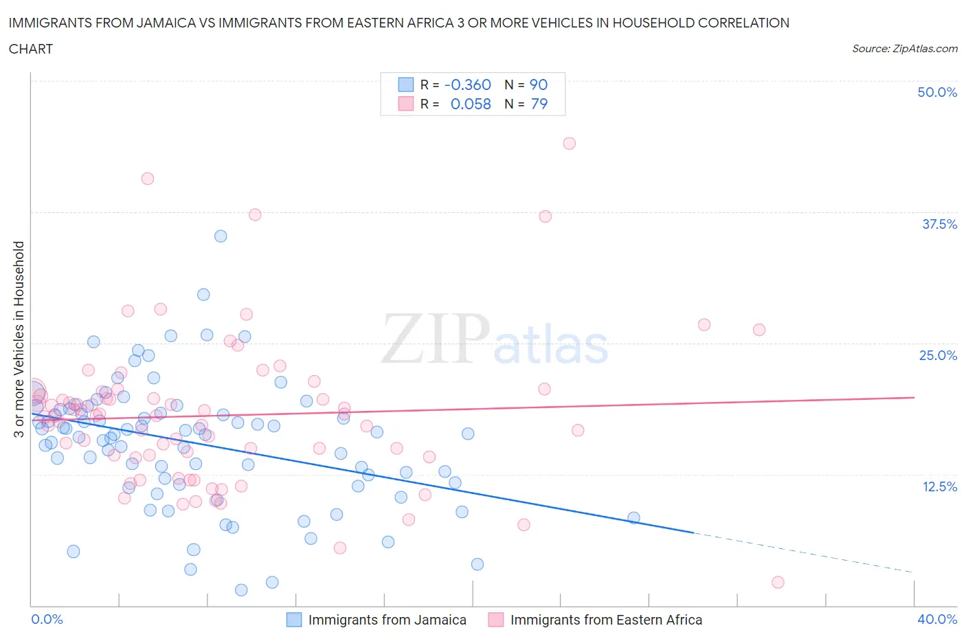 Immigrants from Jamaica vs Immigrants from Eastern Africa 3 or more Vehicles in Household