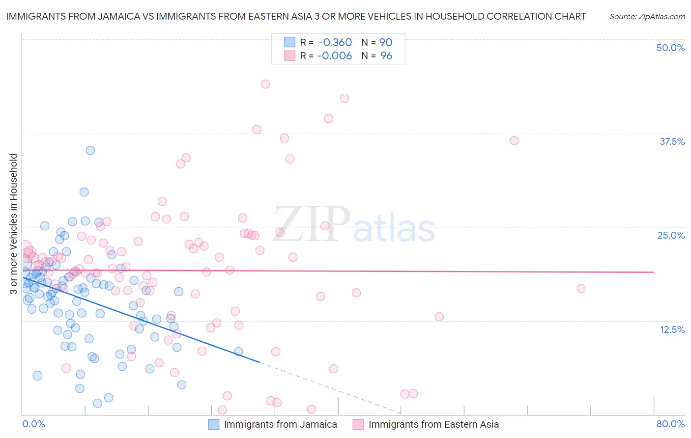 Immigrants from Jamaica vs Immigrants from Eastern Asia 3 or more Vehicles in Household