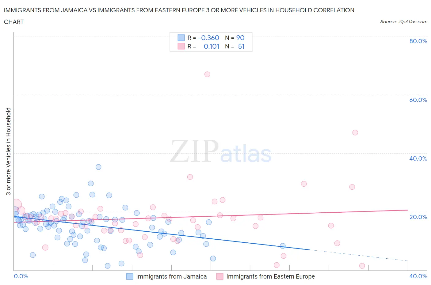 Immigrants from Jamaica vs Immigrants from Eastern Europe 3 or more Vehicles in Household