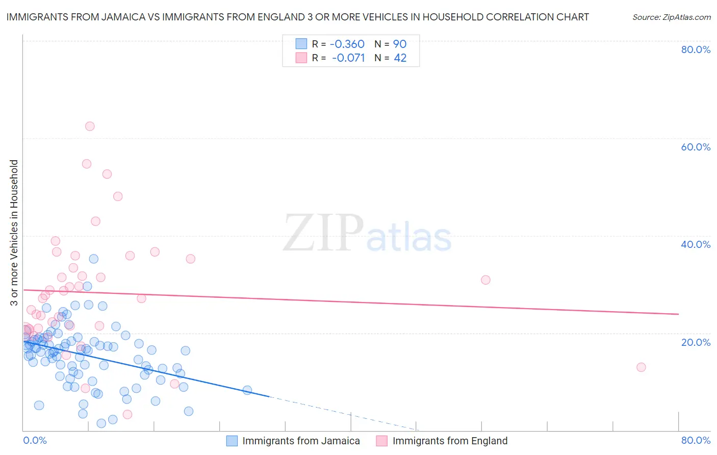 Immigrants from Jamaica vs Immigrants from England 3 or more Vehicles in Household