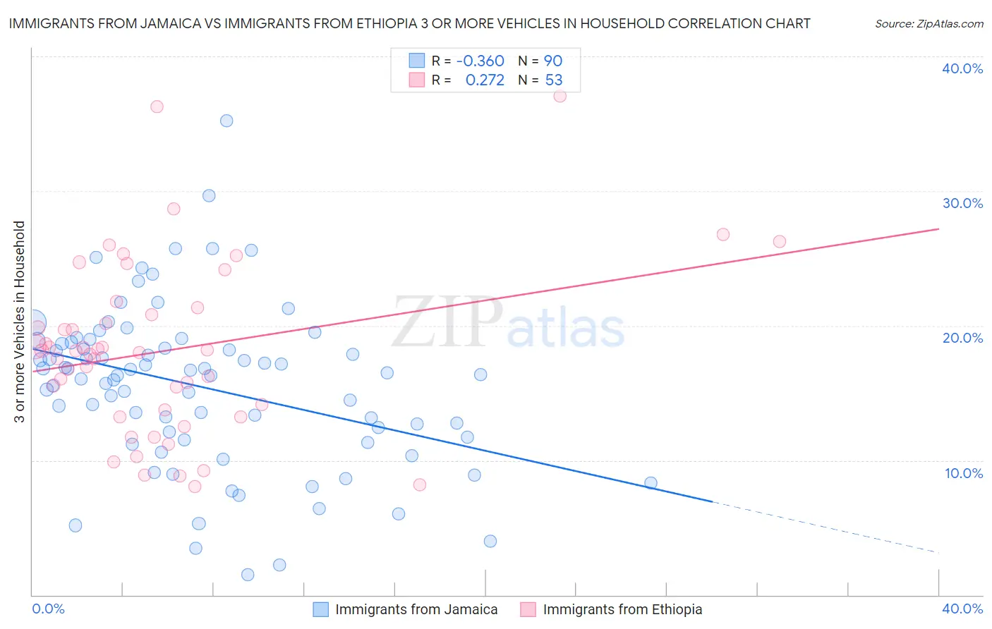 Immigrants from Jamaica vs Immigrants from Ethiopia 3 or more Vehicles in Household