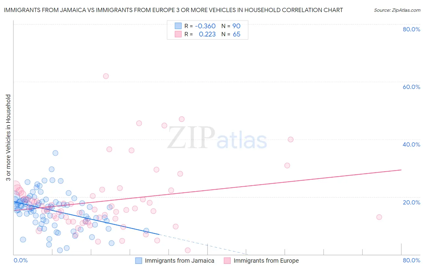 Immigrants from Jamaica vs Immigrants from Europe 3 or more Vehicles in Household
