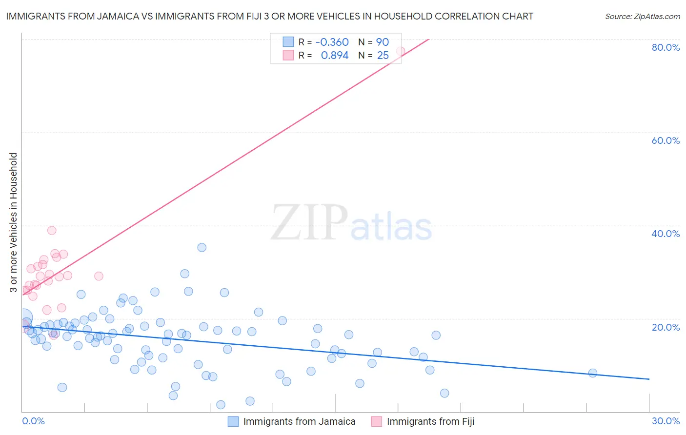 Immigrants from Jamaica vs Immigrants from Fiji 3 or more Vehicles in Household
