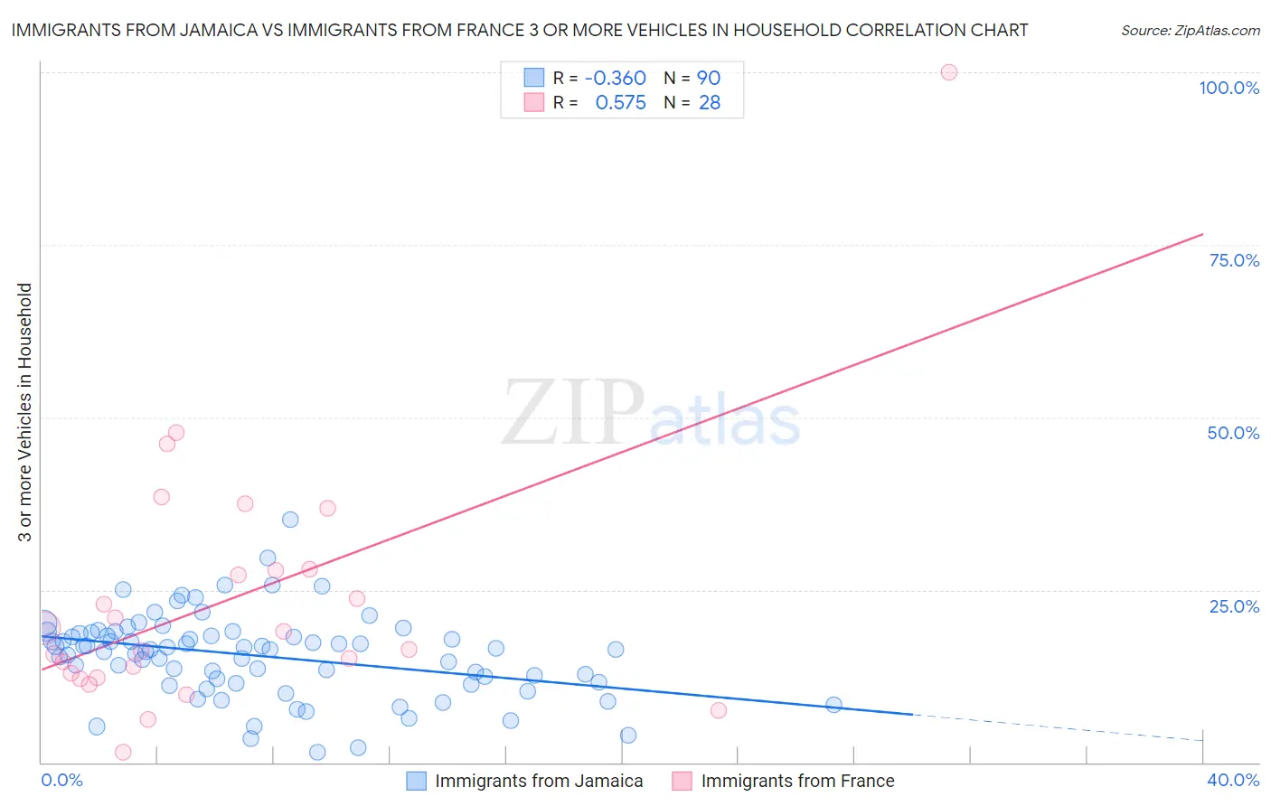 Immigrants from Jamaica vs Immigrants from France 3 or more Vehicles in Household