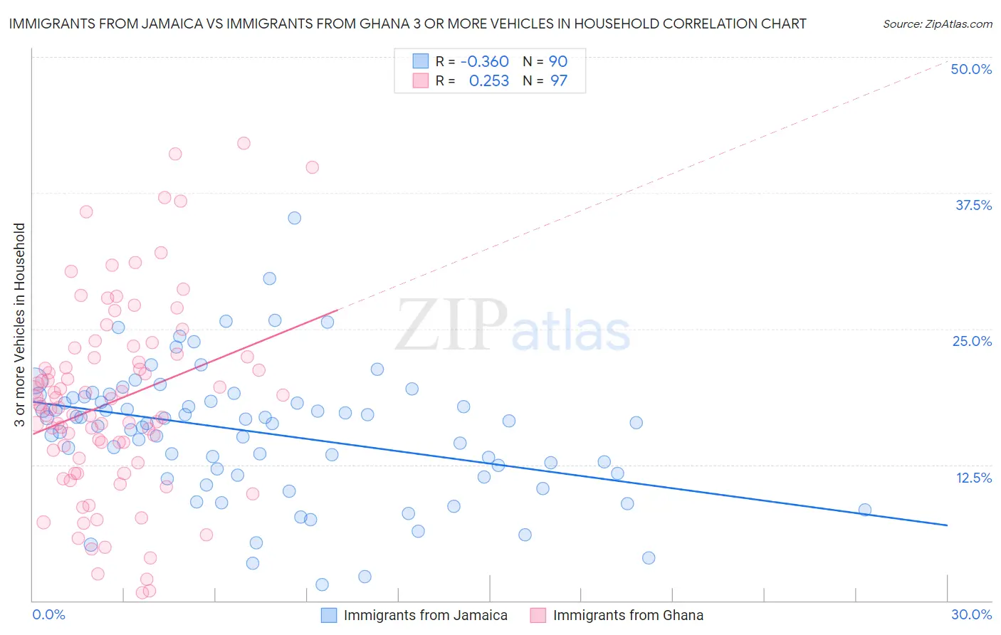 Immigrants from Jamaica vs Immigrants from Ghana 3 or more Vehicles in Household