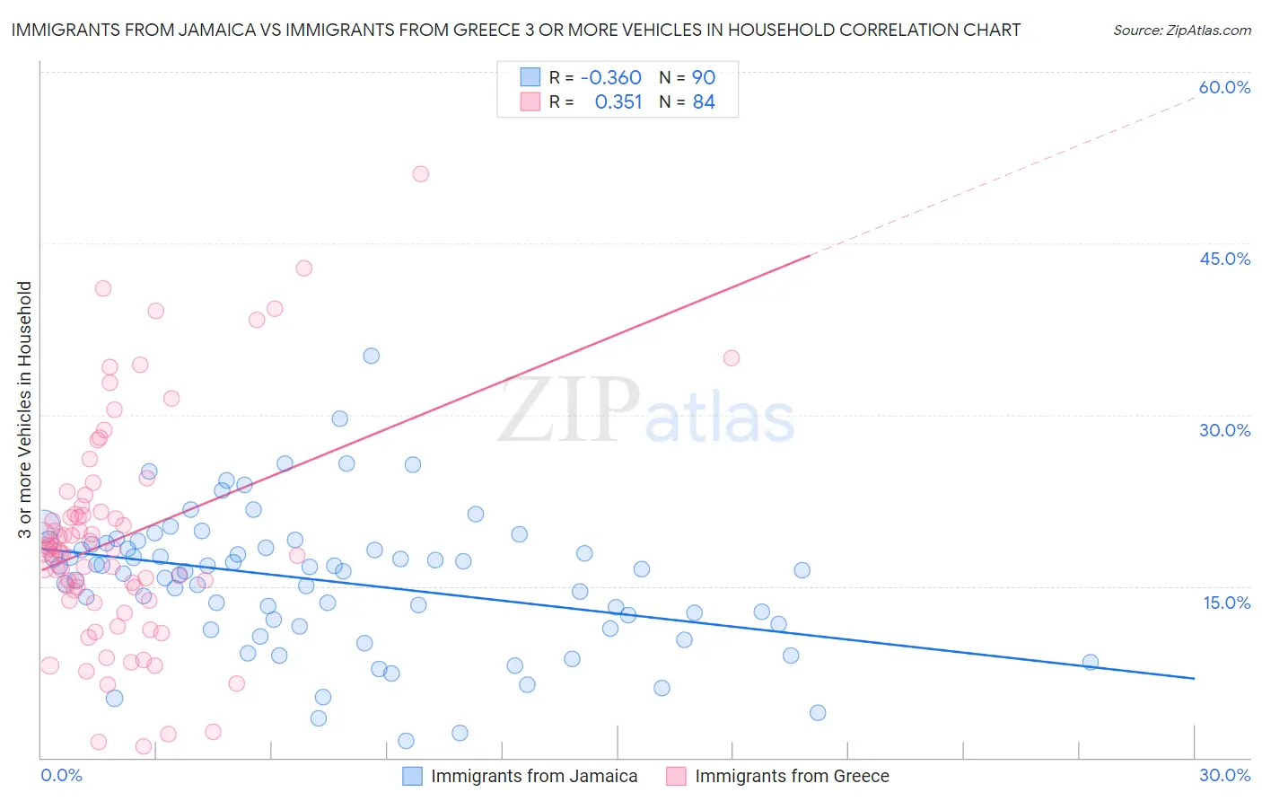 Immigrants from Jamaica vs Immigrants from Greece 3 or more Vehicles in Household