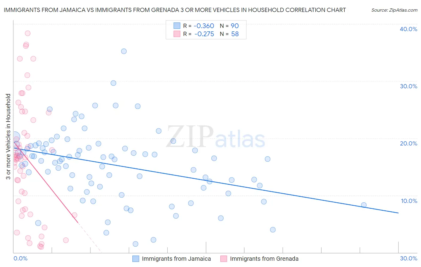 Immigrants from Jamaica vs Immigrants from Grenada 3 or more Vehicles in Household