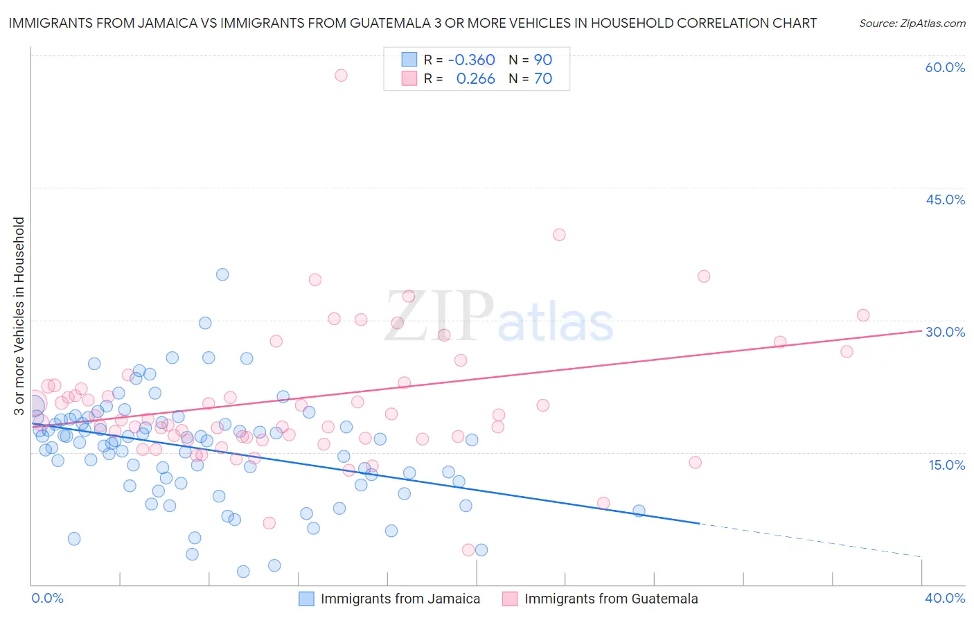 Immigrants from Jamaica vs Immigrants from Guatemala 3 or more Vehicles in Household