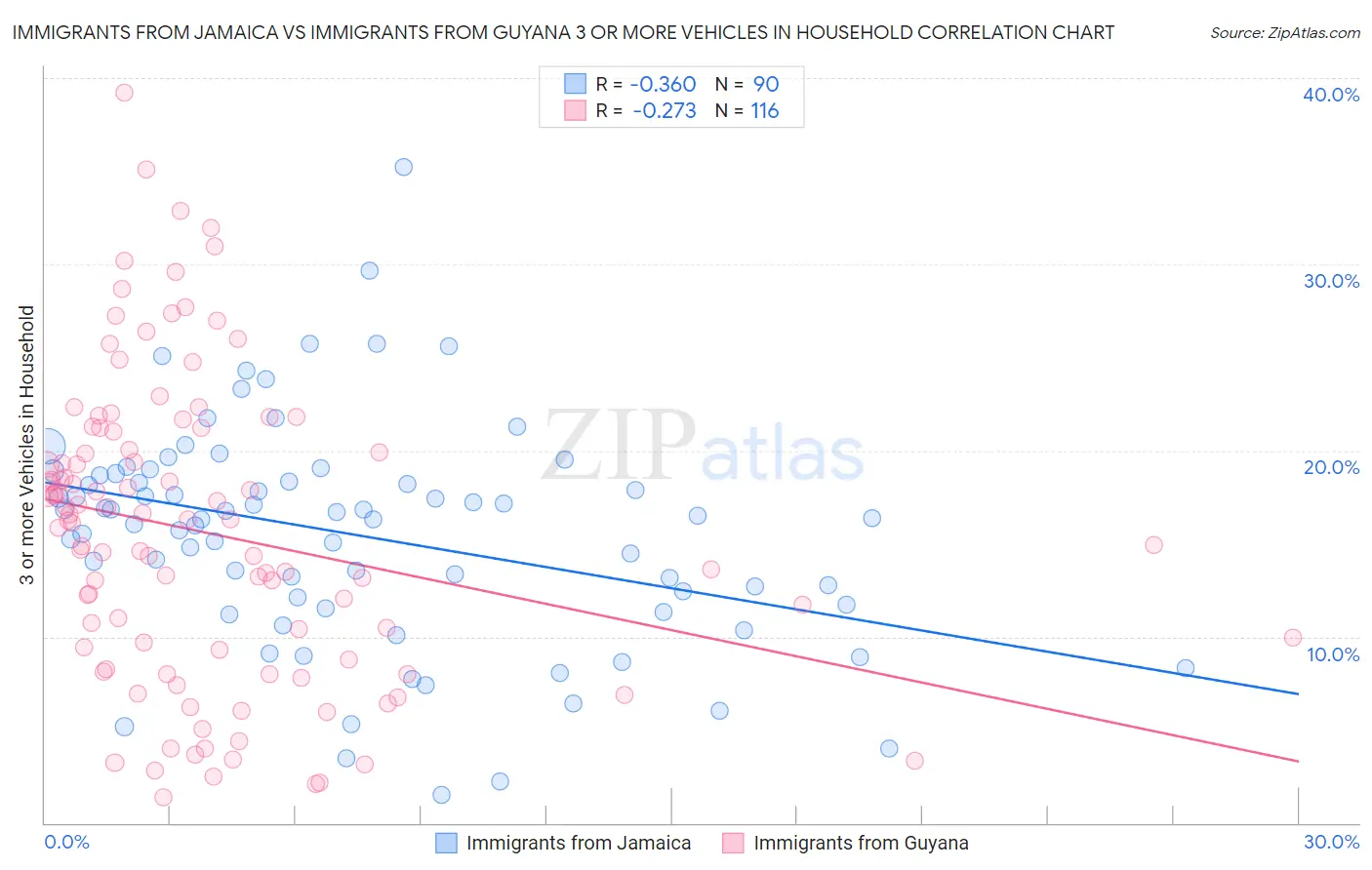 Immigrants from Jamaica vs Immigrants from Guyana 3 or more Vehicles in Household