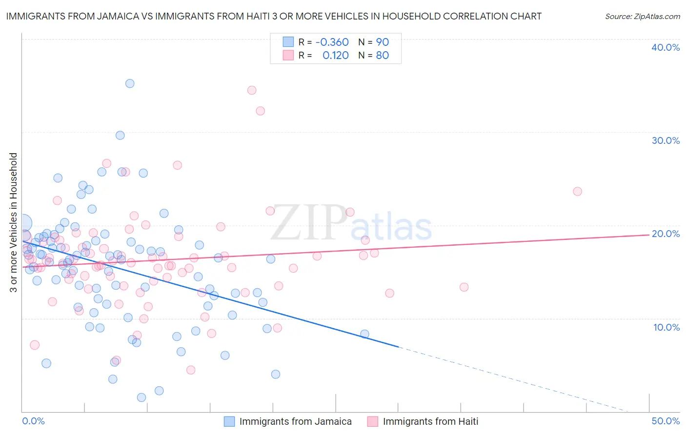 Immigrants from Jamaica vs Immigrants from Haiti 3 or more Vehicles in Household