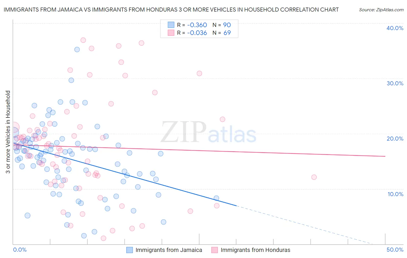 Immigrants from Jamaica vs Immigrants from Honduras 3 or more Vehicles in Household