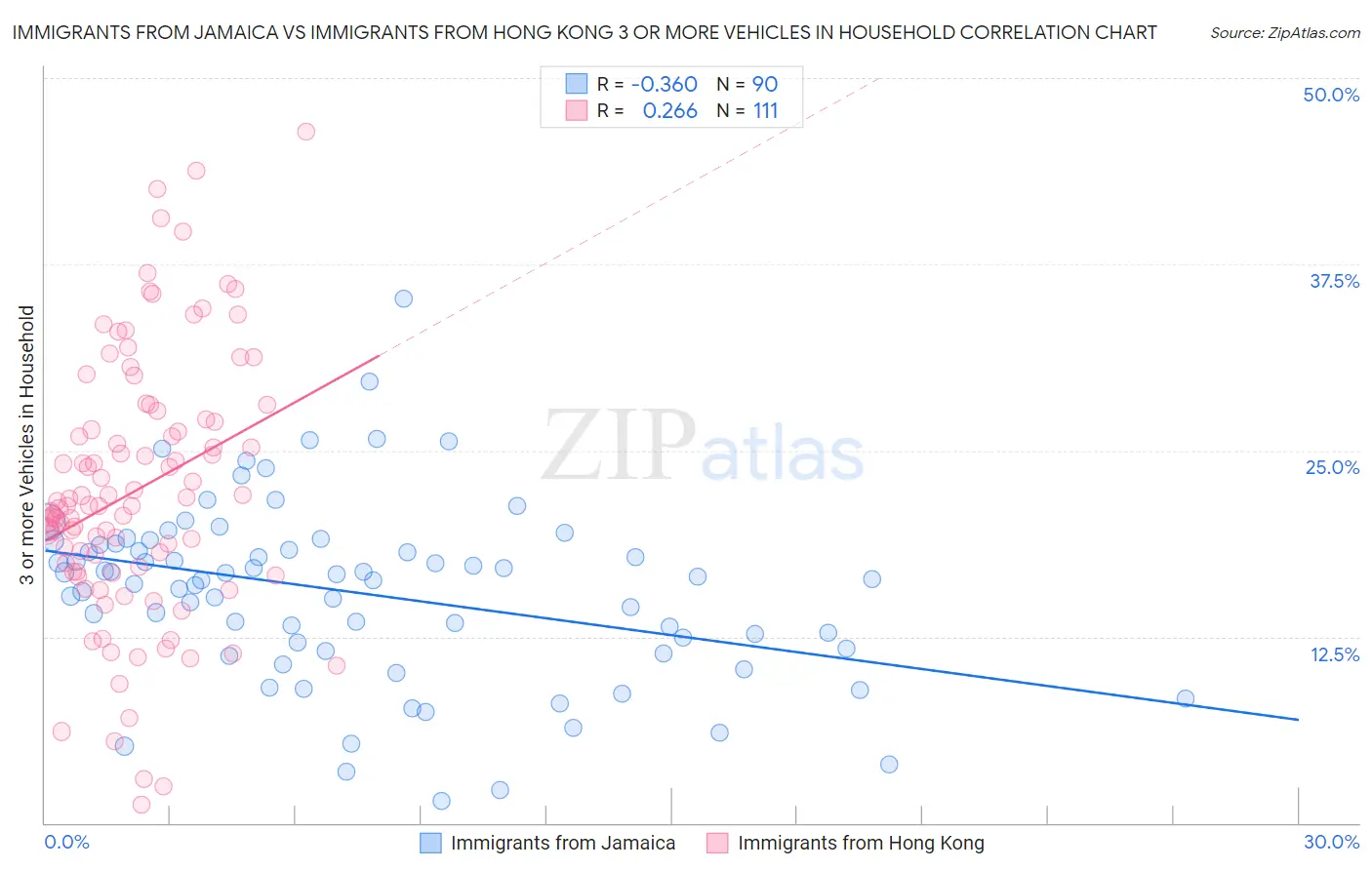 Immigrants from Jamaica vs Immigrants from Hong Kong 3 or more Vehicles in Household