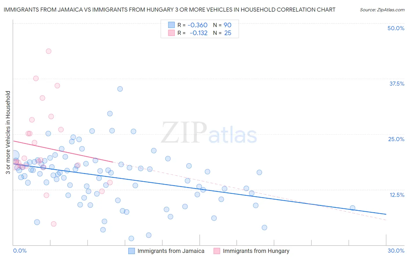 Immigrants from Jamaica vs Immigrants from Hungary 3 or more Vehicles in Household