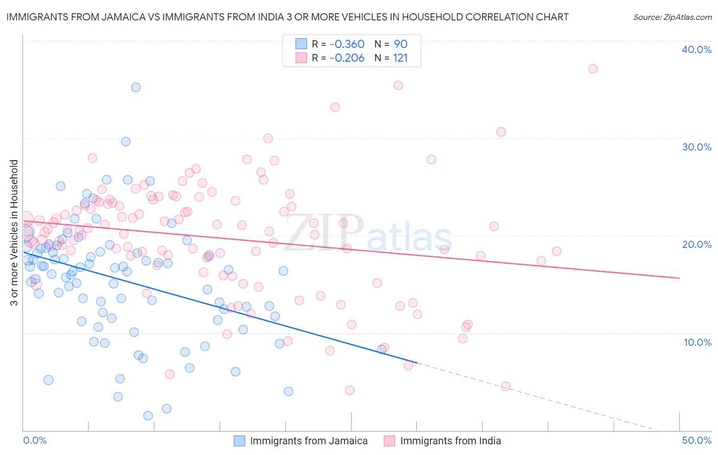 Immigrants from Jamaica vs Immigrants from India 3 or more Vehicles in Household