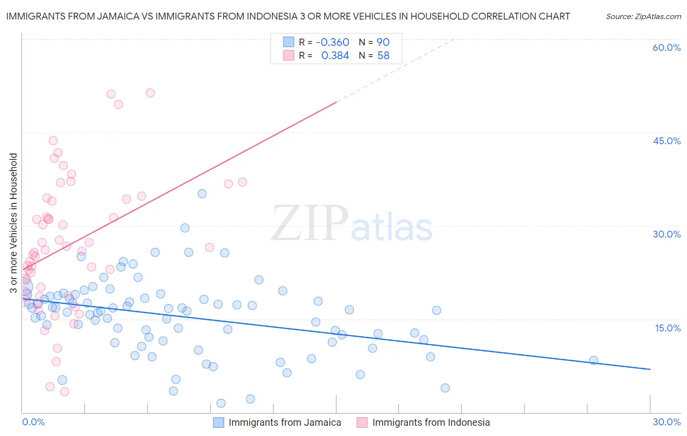 Immigrants from Jamaica vs Immigrants from Indonesia 3 or more Vehicles in Household