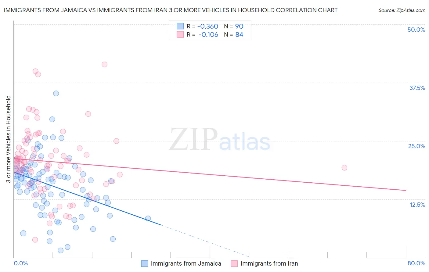 Immigrants from Jamaica vs Immigrants from Iran 3 or more Vehicles in Household