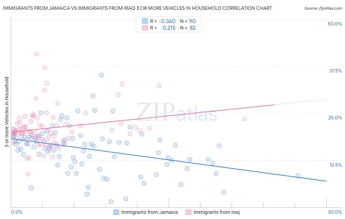 Immigrants from Jamaica vs Immigrants from Iraq 3 or more Vehicles in Household