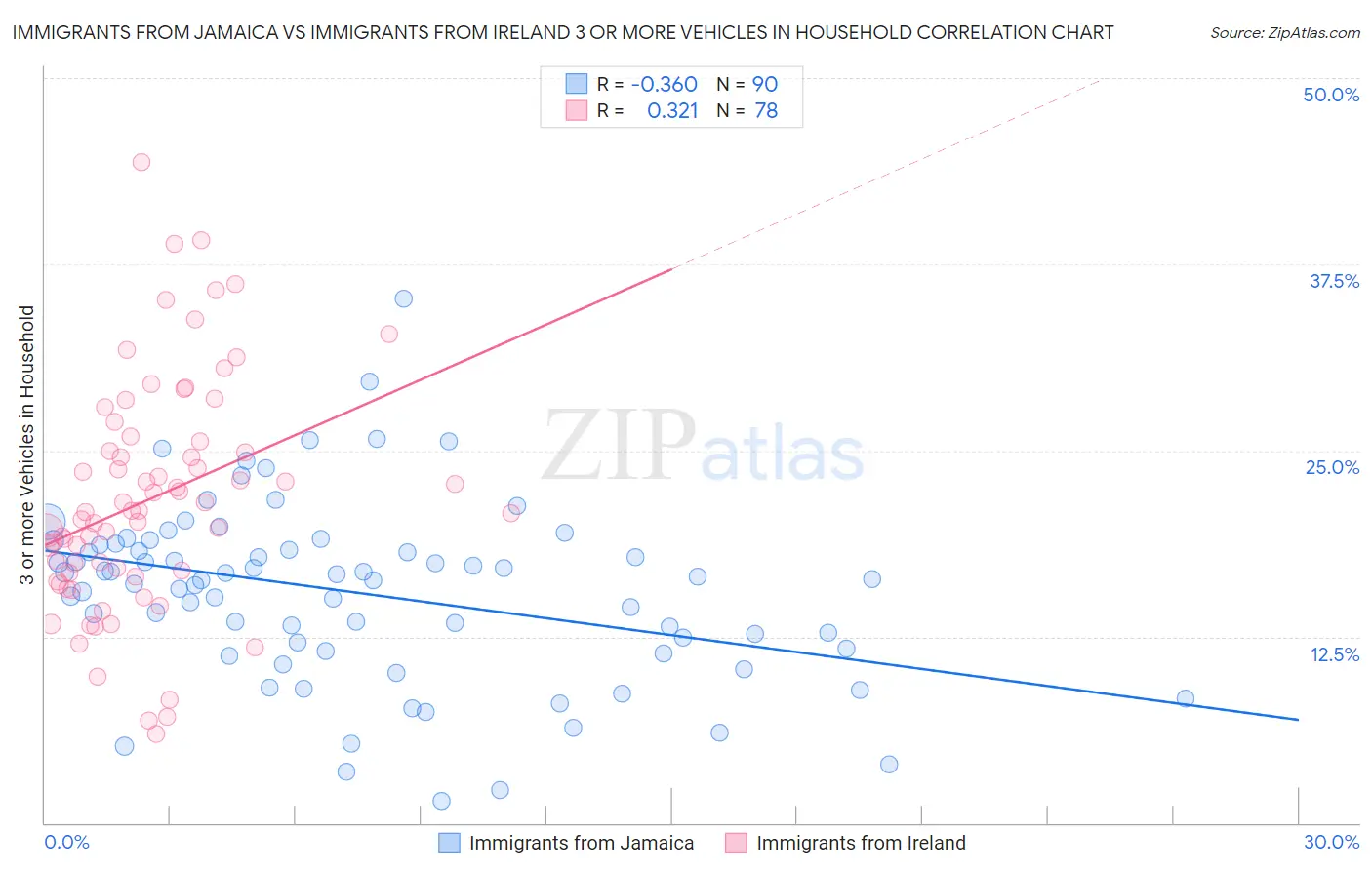 Immigrants from Jamaica vs Immigrants from Ireland 3 or more Vehicles in Household