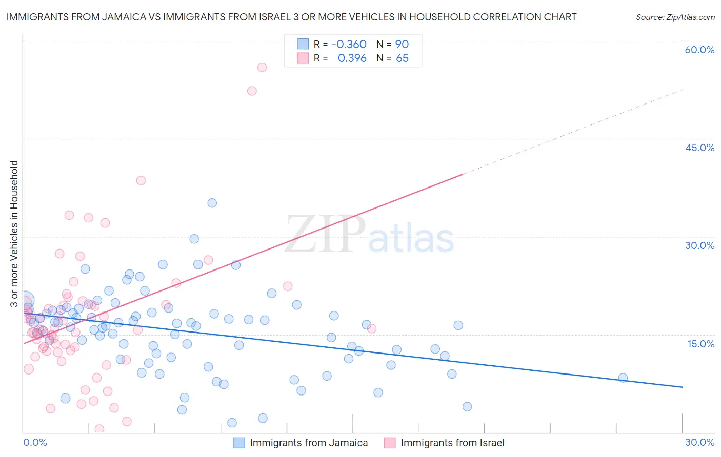 Immigrants from Jamaica vs Immigrants from Israel 3 or more Vehicles in Household