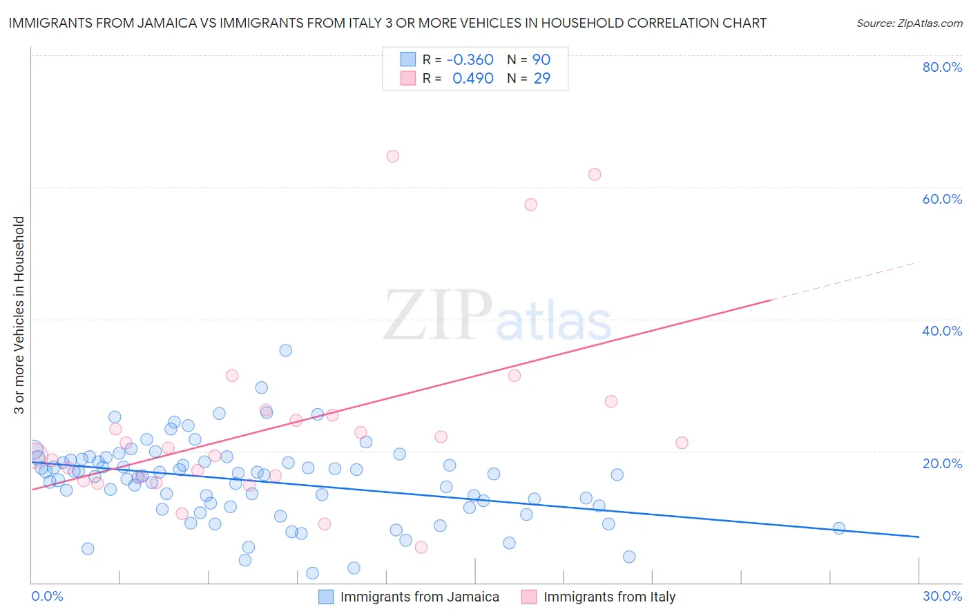 Immigrants from Jamaica vs Immigrants from Italy 3 or more Vehicles in Household