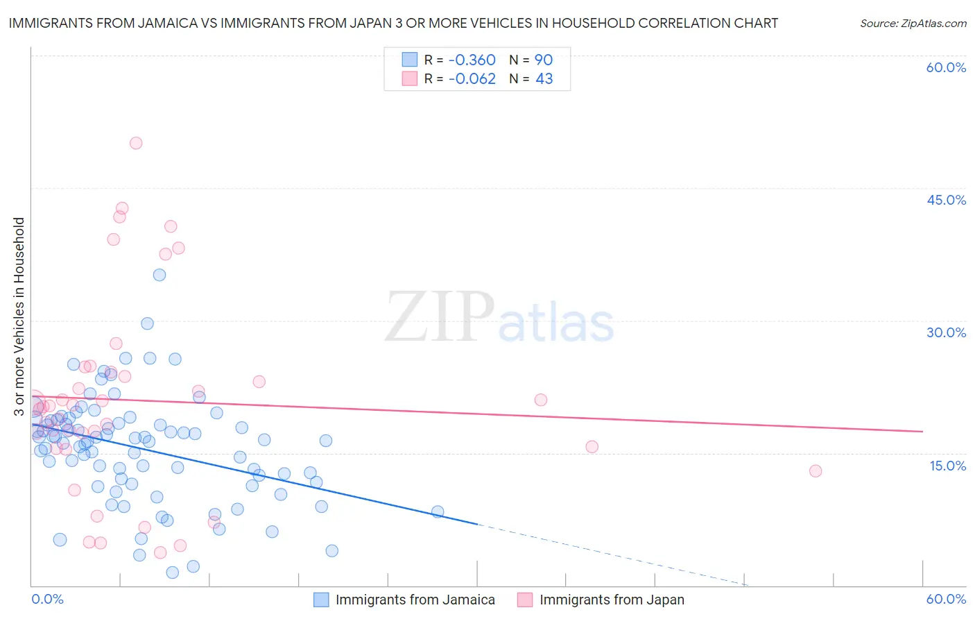 Immigrants from Jamaica vs Immigrants from Japan 3 or more Vehicles in Household