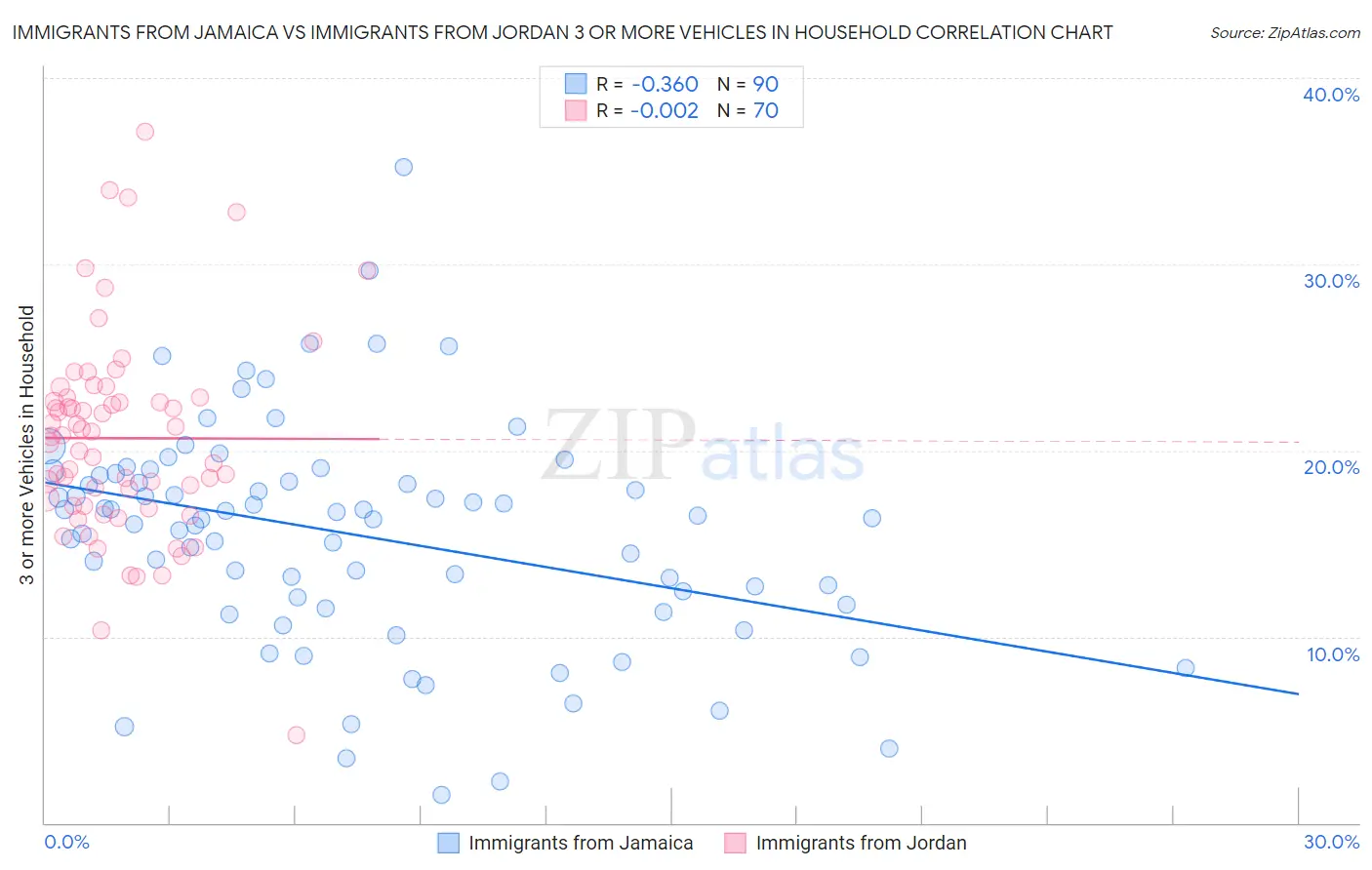 Immigrants from Jamaica vs Immigrants from Jordan 3 or more Vehicles in Household