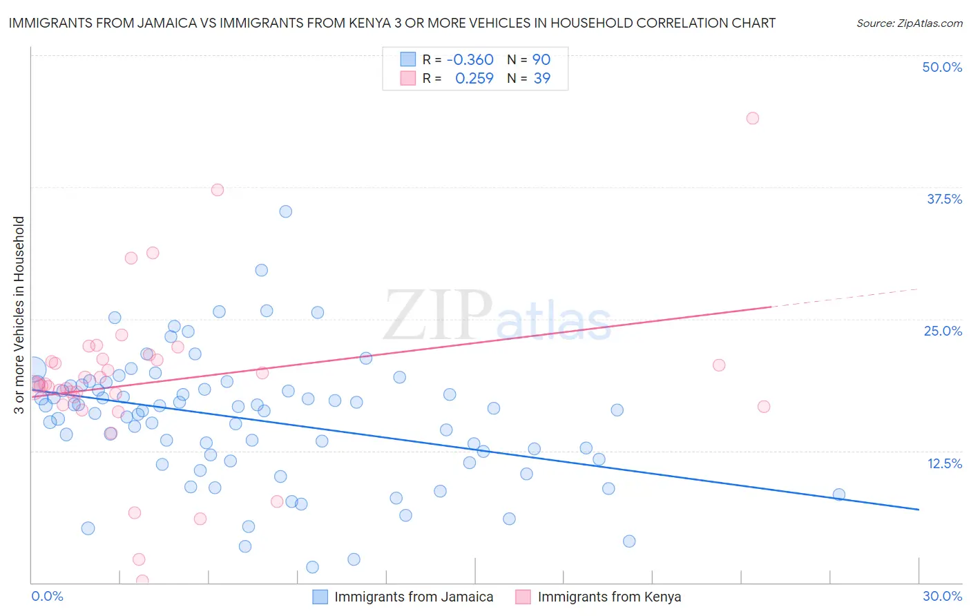 Immigrants from Jamaica vs Immigrants from Kenya 3 or more Vehicles in Household