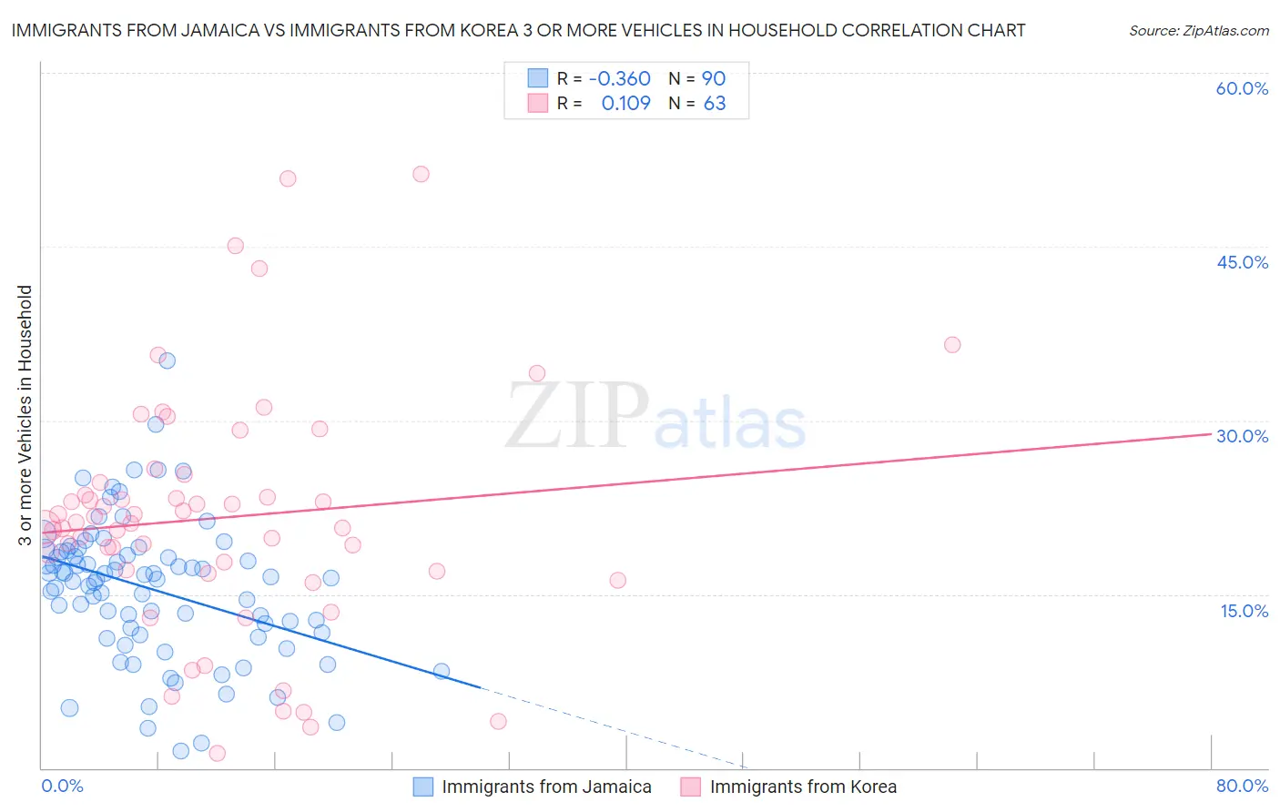 Immigrants from Jamaica vs Immigrants from Korea 3 or more Vehicles in Household