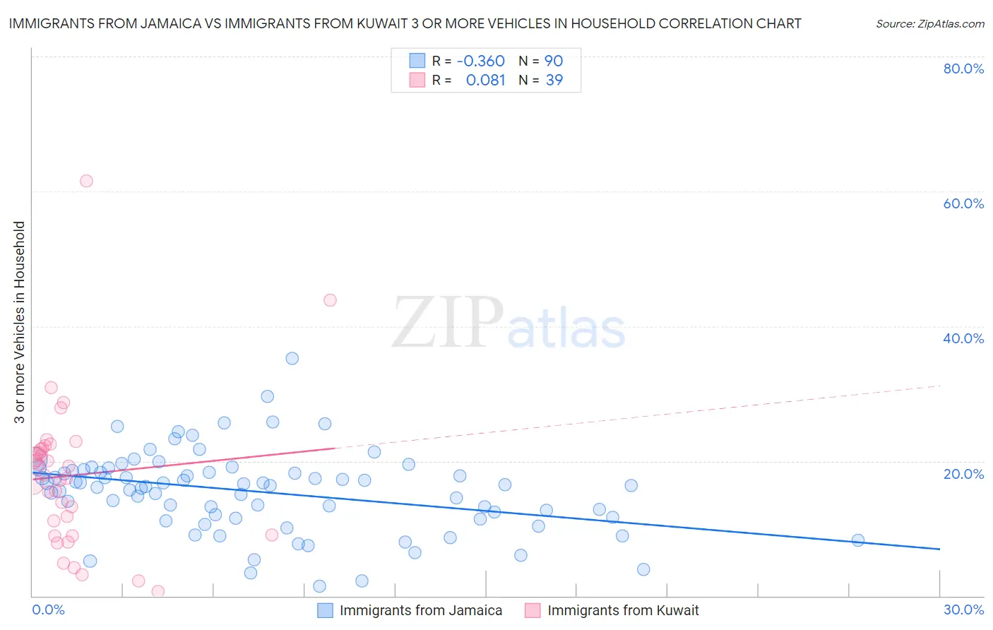 Immigrants from Jamaica vs Immigrants from Kuwait 3 or more Vehicles in Household