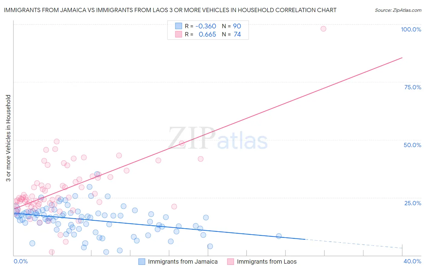 Immigrants from Jamaica vs Immigrants from Laos 3 or more Vehicles in Household