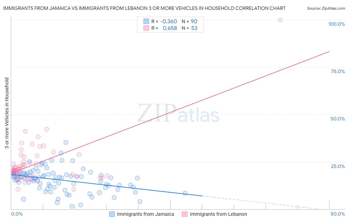 Immigrants from Jamaica vs Immigrants from Lebanon 3 or more Vehicles in Household