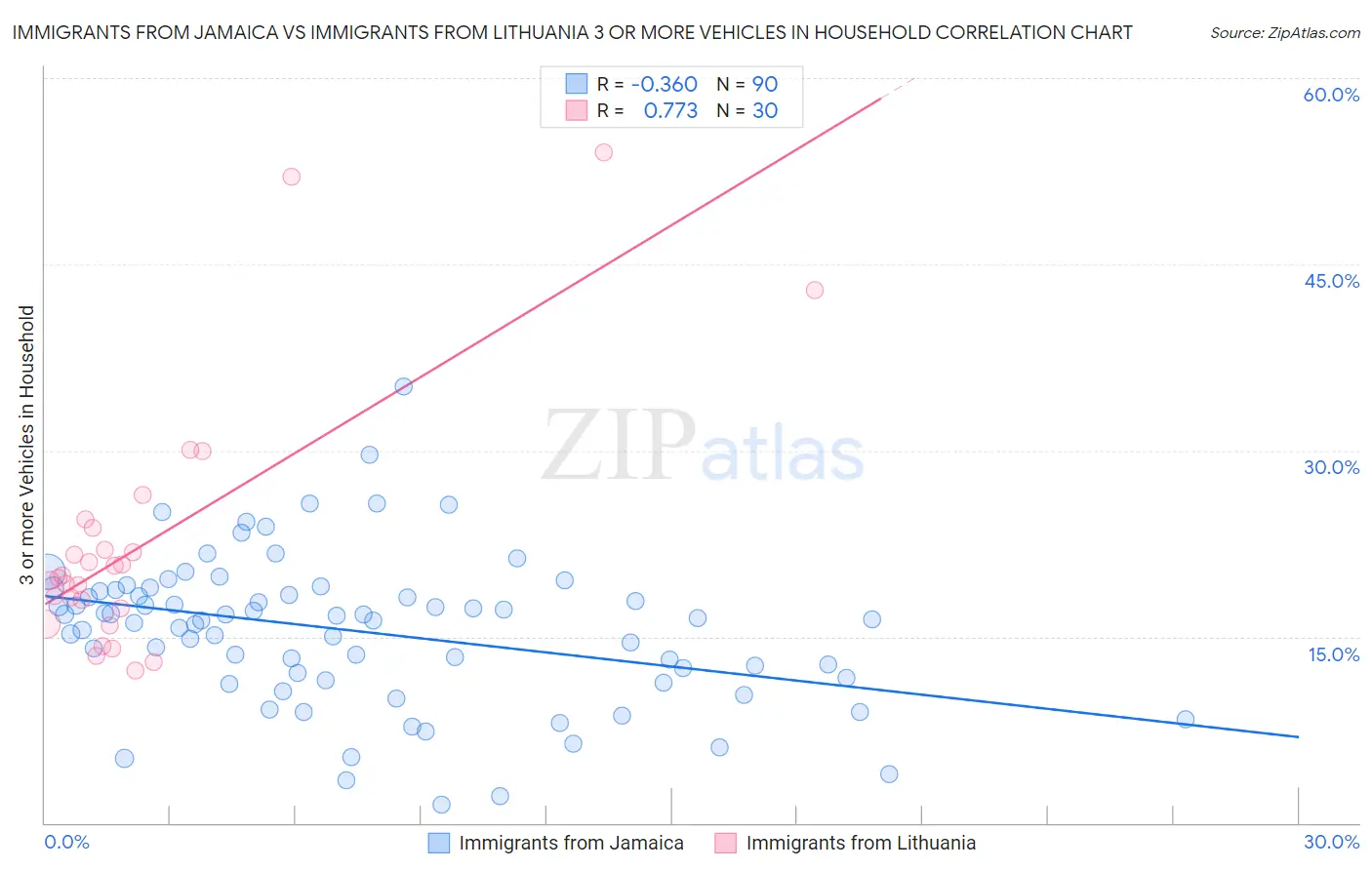 Immigrants from Jamaica vs Immigrants from Lithuania 3 or more Vehicles in Household