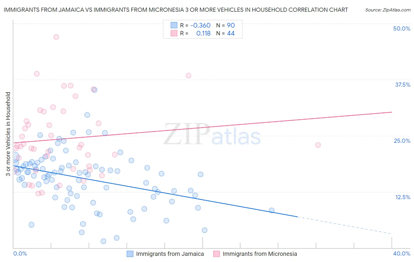 Immigrants from Jamaica vs Immigrants from Micronesia 3 or more Vehicles in Household
