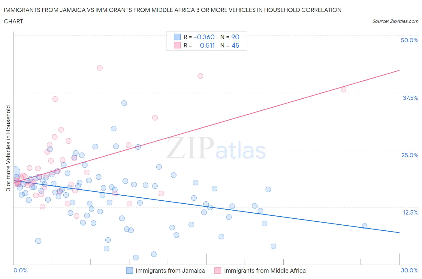 Immigrants from Jamaica vs Immigrants from Middle Africa 3 or more Vehicles in Household
