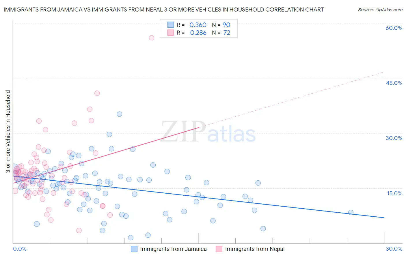 Immigrants from Jamaica vs Immigrants from Nepal 3 or more Vehicles in Household