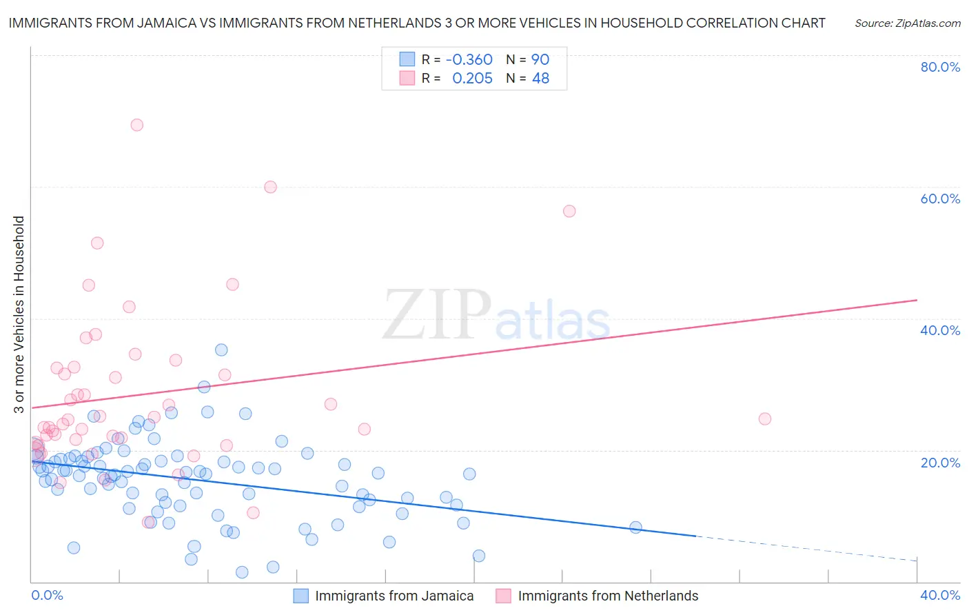 Immigrants from Jamaica vs Immigrants from Netherlands 3 or more Vehicles in Household