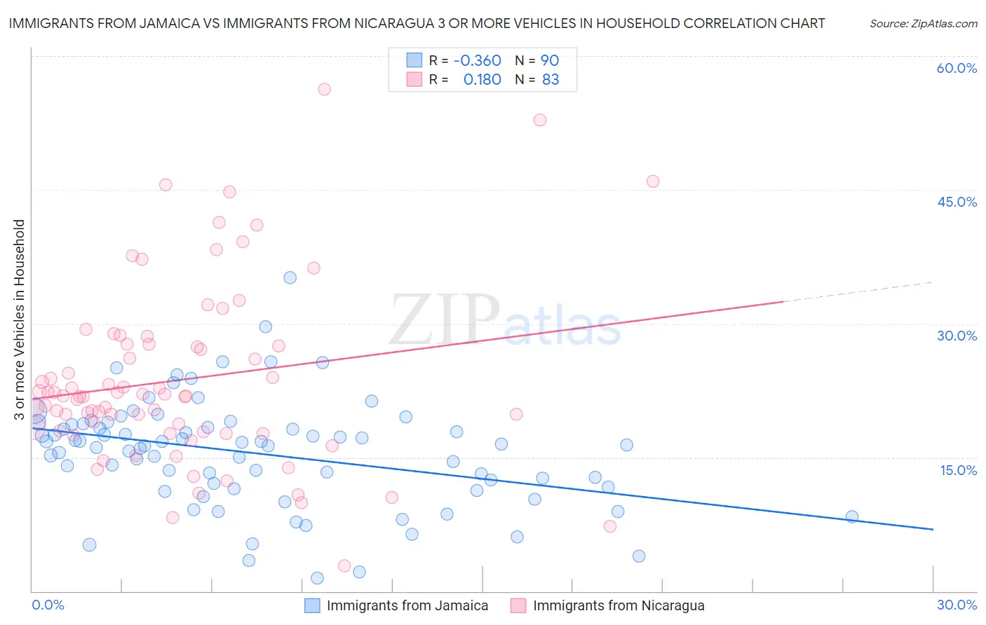 Immigrants from Jamaica vs Immigrants from Nicaragua 3 or more Vehicles in Household