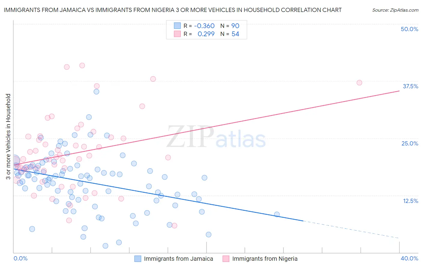 Immigrants from Jamaica vs Immigrants from Nigeria 3 or more Vehicles in Household